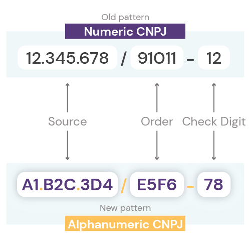 Alphanumeric CNPJ
