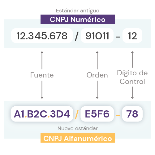 Adequacao cnpj alfanumerico